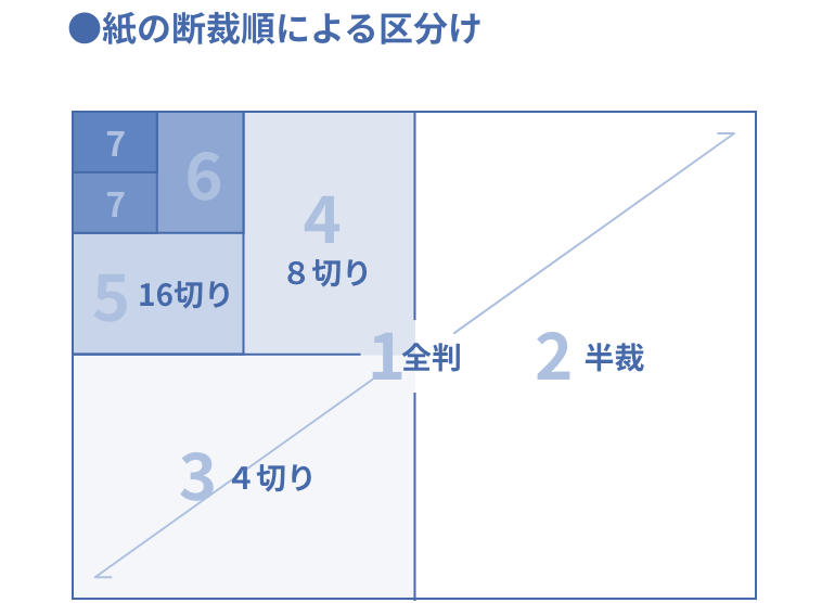 紙のサイズ 寸法 宮川印刷株式会社 滋賀の印刷 Dtp ホームページ制作